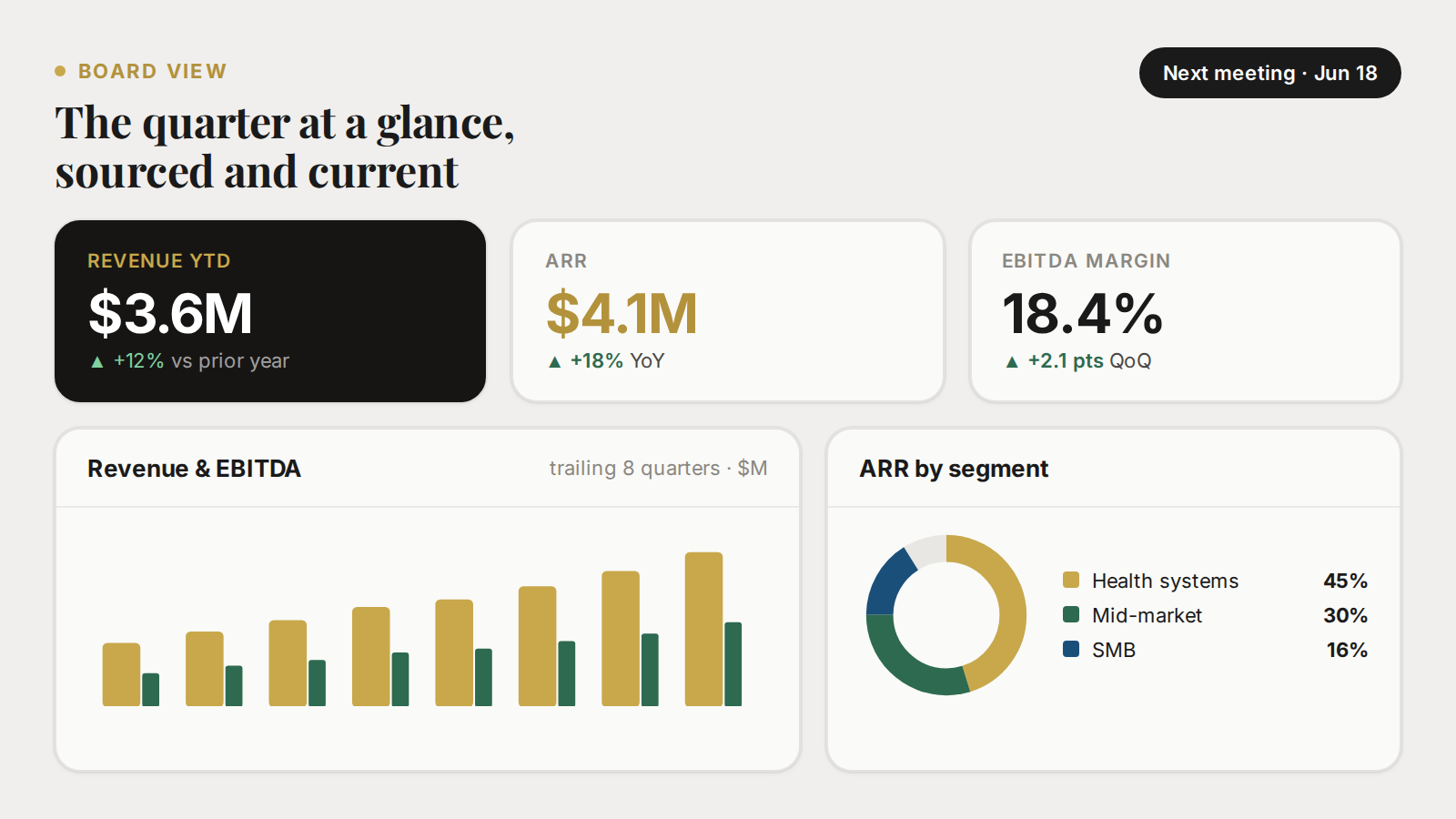 Board view: quarterly KPIs, headline metrics, segment mix