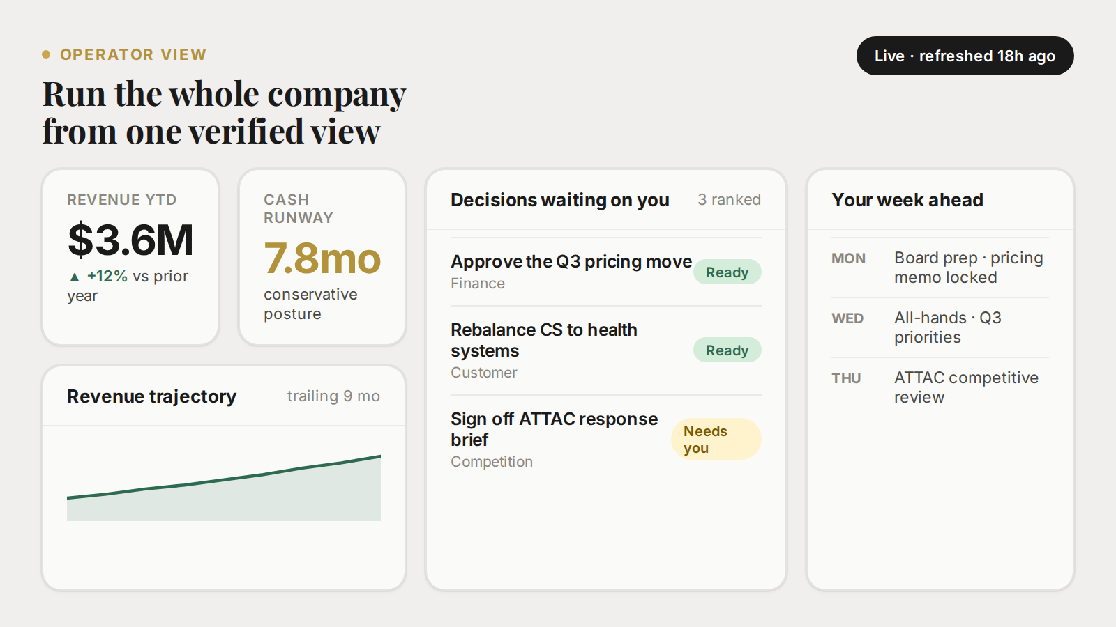 Operator dashboard view: revenue snapshot, decisions, week ahead